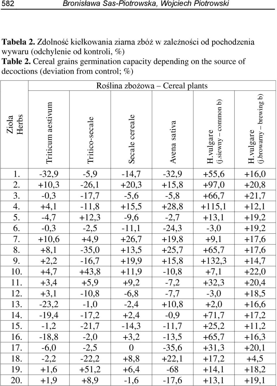 Cereal grains germination capacity depending on the source of decoctions (deviation from control; %) Roślina zbożowa Cereal plants 1. -32,9-5,9-14,7-32,9 +55,6 +16,0 2.