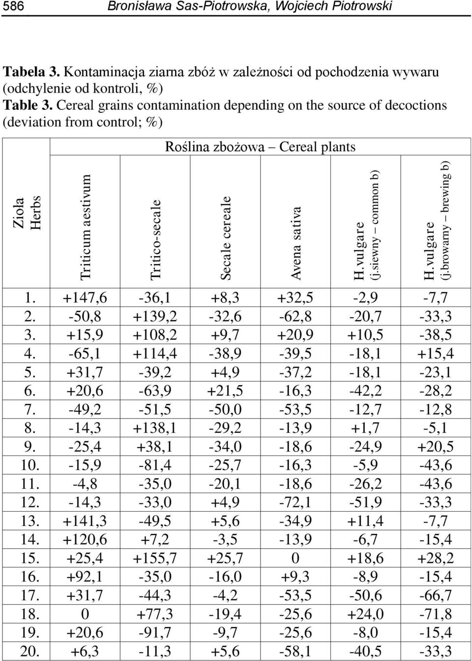 Cereal grains contamination depending on the source of decoctions (deviation from control; %) Roślina zbożowa Cereal plants 1. +147,6-36,1 +8,3 +32,5-2,9-7,7 2. -50,8 +139,2-32,6-62,8-20,7-33,3 3.