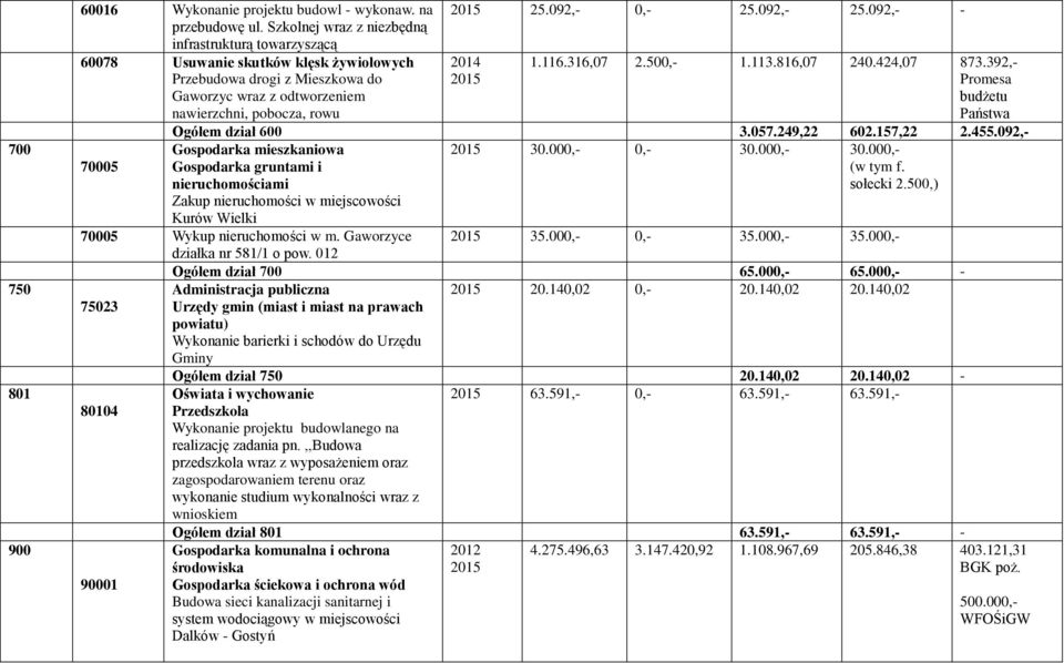 092, 0, 25.092, 25.092, 1.116.316,07 2.500, 1.113.816,07 240.424,07 873.392, Promesa budżetu Państwa Ogółem dział 600 3.057.249,22 602.157,22 2.455.