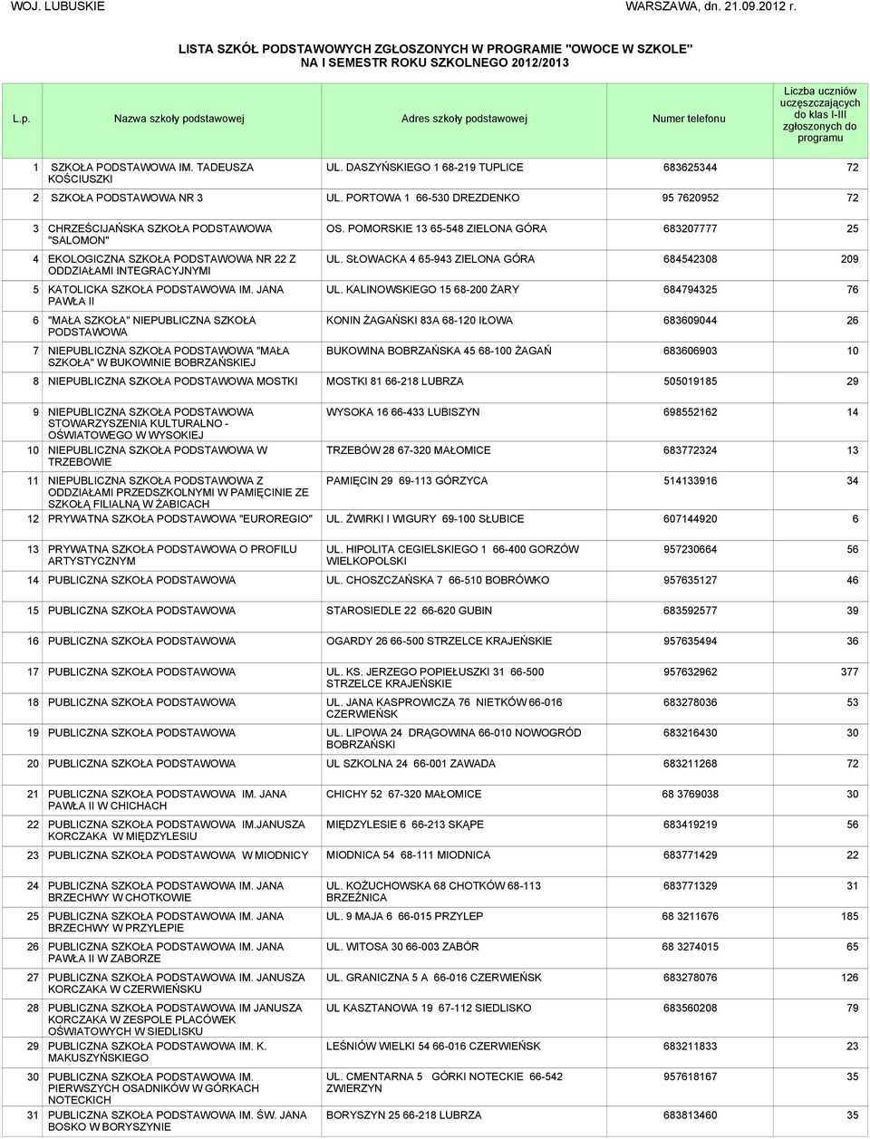 do klas I-III zgłoszonych do programu 1 IM. TADEUSZA KOŚCIUSZKI UL. DASZYŃSKIEGO 1 68-219 TUPLICE 68363 72 2 NR 3 UL. PORTOWA 1 66-5 DREZDENKO 95 7620952 72 3 CHRZEŚCIJAŃSKA "SALOMON" OS.