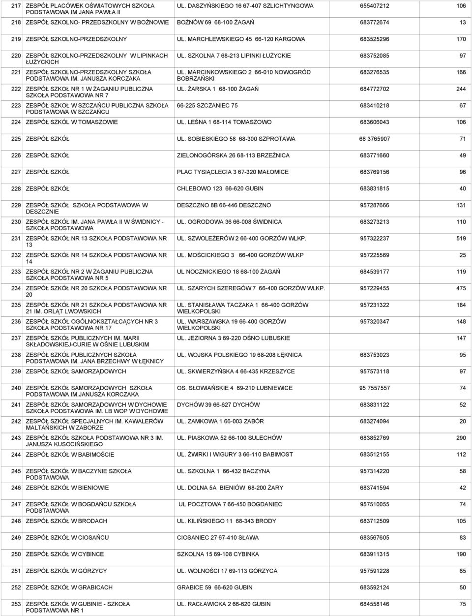 MARCHLEWSKIEGO 45 66-120 KARGOWA 68296 0 ZESPÓŁ SZKOLNO-PRZEDSZKOLNY W LIPINKACH ŁUŻYCKICH UL. SZKOLNA 7 68-2 LIPINKI ŁUŻYCKIE 683752085 97 1 ZESPÓŁ SZKOLNO-PRZEDSZKOLNY SZKOŁA IM.