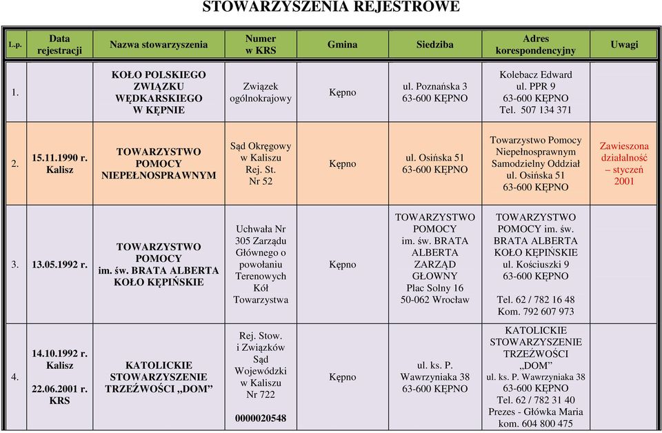 Osińska 51 Zawieszona działalność styczeń 2001 3. 13.05.1992 r. POMOCY im. św. BRATA ALBERTA KOŁO KĘPIŃSKIE Uchwała Nr 305 Zarządu Głównego o powołaniu Terenowych Kół Towarzystwa POMOCY im. św. BRATA ALBERTA ZARZĄD GŁOWNY Plac Solny 16 50-062 Wrocław POMOCY im.