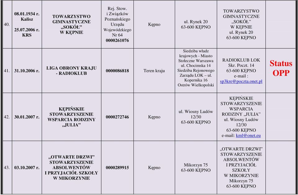 KĘPIŃSKIE WSPARCIA RODZINY JULIA 0000272746 ul. Wiosny Ludów 12/30 KĘPIŃSKIE WSPARCIA RODZINY JULIA ul. Wiosny Ludów 12/30 e-mail: kml@onet.eu 43. 03.10.2007 r.