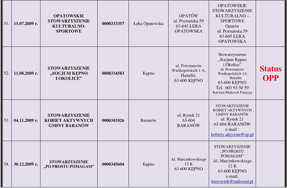 603 93 50 59 Karwan-Makosch Patrycja 53. 04.11.2009 r. KOBIET AKTYWNYCH GMINY BARANÓW 0000341026 Baranów ul. Rynek 21 63-604 BARANÓW KOBIET AKTYWNYCH GMINY BARANÓW ul.