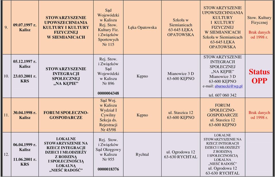 23.03.2001 r. INTEGRACJI SPOŁECZNEJ NA KĘPIE Sąd Wojewódzki w u Nr 896 Mianowice 3 D INTEGRACJI SPOŁECZNEJ NA KĘPIE Mianowice 3 D e-mail: aburnecki@wp.pl 11. 12. 30.04.1998 r. 06.04.1999 r. 11.06.2001 r. FORUM SPOŁECZNO- GOSPODARCZE LOKALNE NA RZECZ INTEGRACJI DZIECI I MŁODZIEŻY Z RODZINĄ I SPOŁECZNOŚCIĄ LOKALNĄ NIEŚĆ RADOŚĆ 0000004348 Sąd Woj.