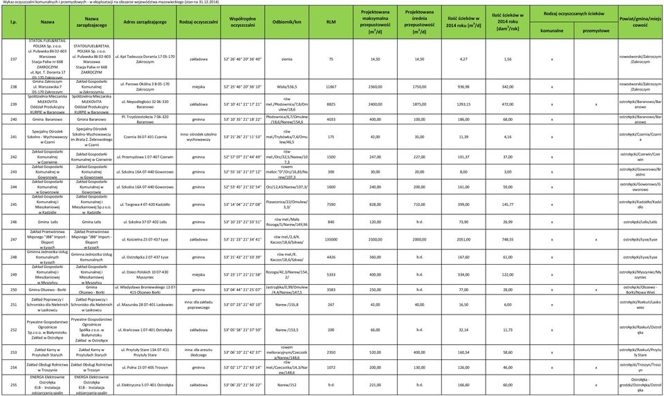 Puławska 86 02-603 Warszawa Stacja Paliw nr 668 ZAKROCZYM w Zakroczymiu Mleczarska MLEKOVITA Oddział Produkcyjny KURPIE w Baranowie 240 Gmina Baranowo Gmina Baranowo 241 242 243 244 245 Specjalny