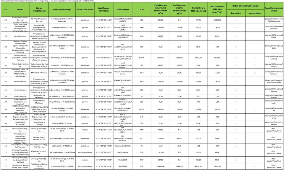 (dawniej KAMIS- PRZYPRAWY S.A.) w Stefanowie 303 Gmina Piaseczno GD Poland Investment Lesznowolskie Komunalne Wodociagów i Kanalizacji w Piasecznie Sp. z o.