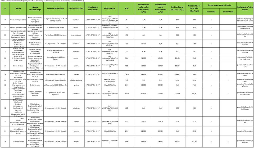 Ciechanowska 16 06-430 Sońsk 27 Gmina Borowie 28 29 30 31 32 33 34 w Garwolinie AVON Operations Polska Gmina Garwolin (Oczyszczalnia w m.