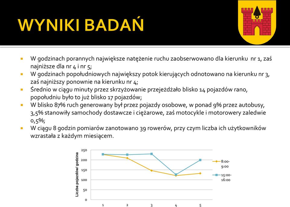 już blisko 17 pojazdów; W blisko 87% ruch generowany był przez pojazdy osobowe, w ponad 9% przez autobusy, 3,5% stanowiły samochody dostawcze i ciężarowe, zaś motocykle i motorowery