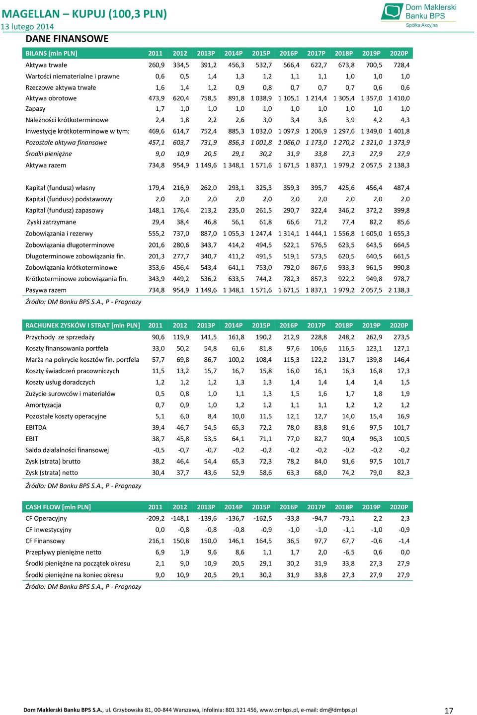 1,0 1,0 1,0 1,0 1,0 1,0 1,0 1,0 1,0 Należności krótkoterminowe 2,4 1,8 2,2 2,6 3,0 3,4 3,6 3,9 4,2 4,3 Inwestycje krótkoterminowe w tym: 469,6 614,7 752,4 885,3 1 032,0 1 097,9 1 206,9 1 297,6 1