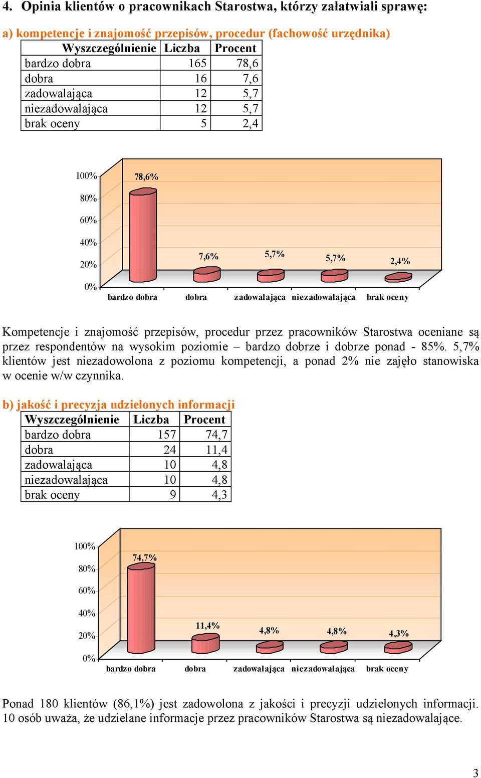 bardzo dobrze i dobrze ponad - 85%. 5,7% klientów jest niezadowolona z poziomu kompetencji, a ponad 2% nie zajęło stanowiska w ocenie w/w czynnika.