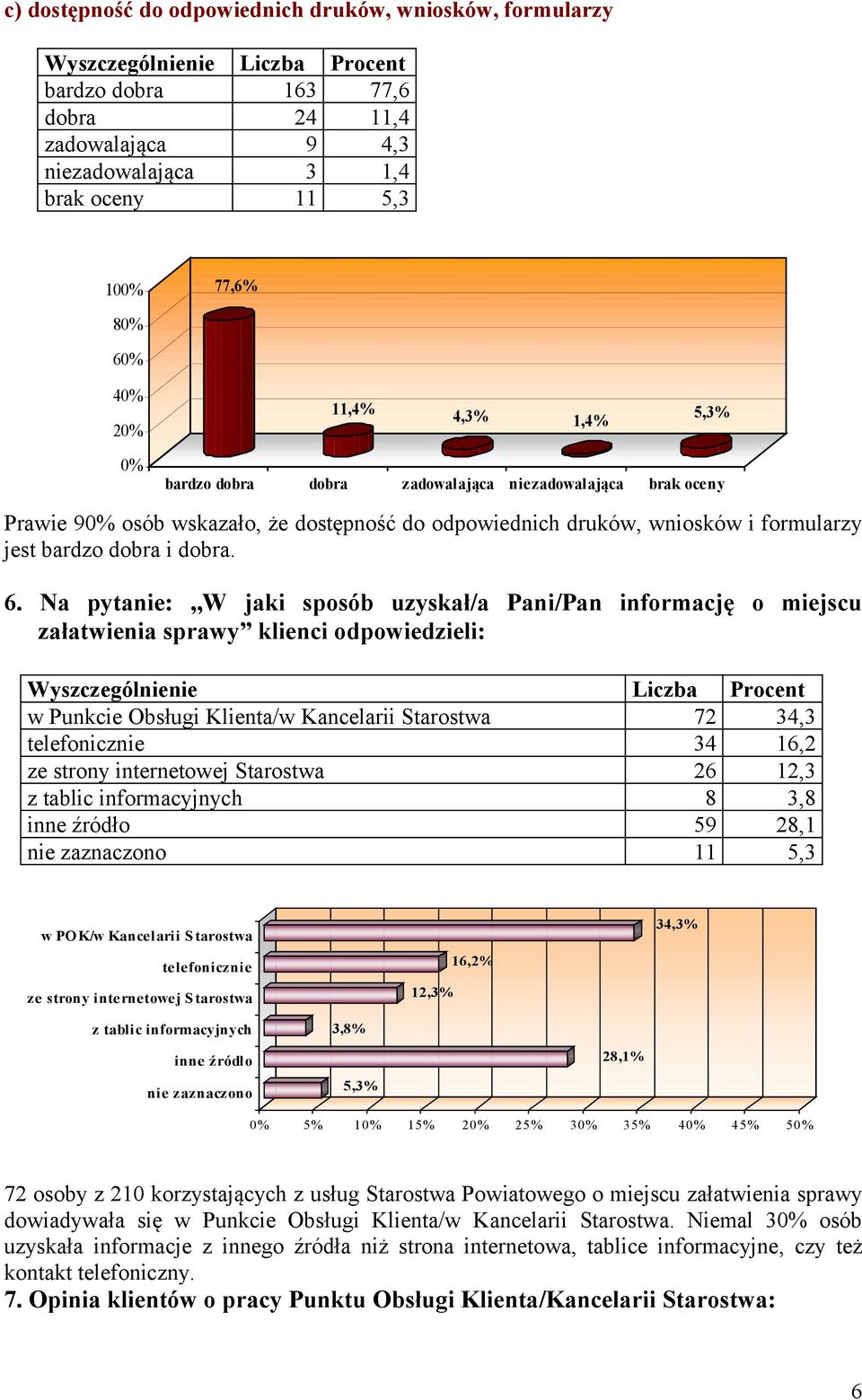 Na pytanie:,,w jaki sposób uzyskał/a Pani/Pan informację o miejscu załatwienia sprawy klienci odpowiedzieli: w Punkcie Obsługi Klienta/w Kancelarii Starostwa 72 34,3 telefonicznie 34 16,2 ze strony