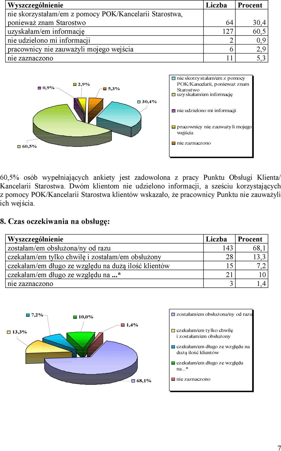 wejścia 60,5% nie zaznaczono 60,5% osób wypełniających ankiety jest zadowolona z pracy Punktu Obsługi Klienta/ Kancelarii Starostwa.