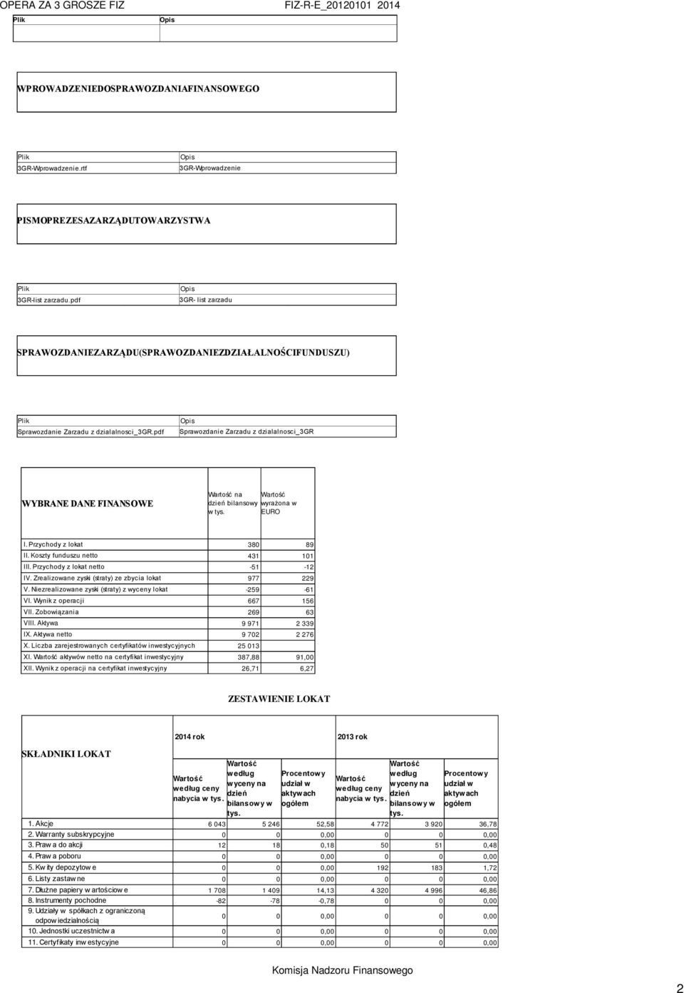 pdf Sprawozdanie Zarzadu z dzialalnosci_3gr WYBRANE DANE FINANSOWE Wartość na Wartość dzień bilansowy wyrażona w w EURO I. Przychody z lokat 380 89 II. Koszty funduszu netto 431 101 III.