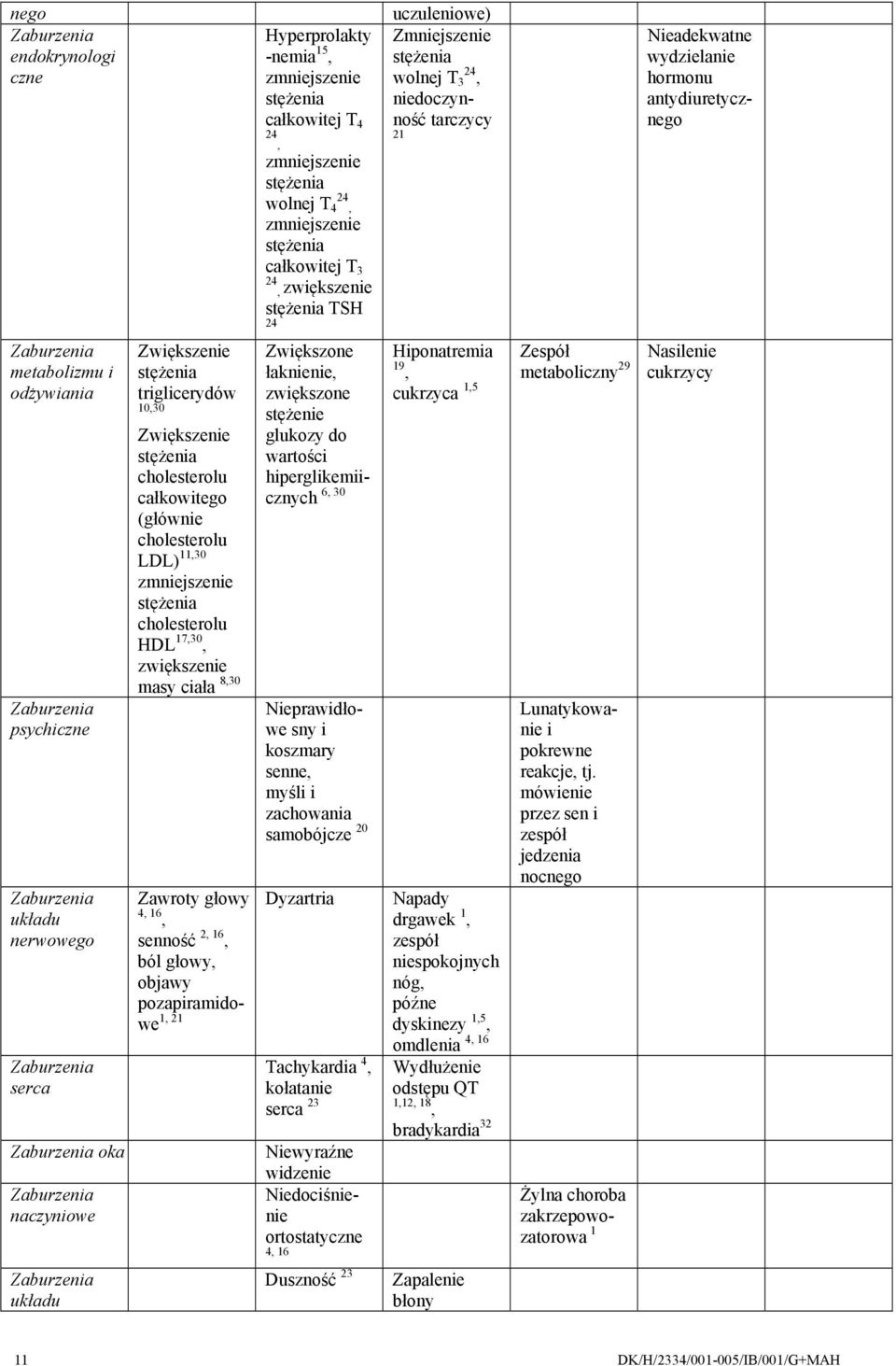 naczyniowe Zwiększenie stężenia triglicerydów 10,30 Zwiększenie stężenia cholesterolu całkowitego (głównie cholesterolu LDL) 11,30 zmniejszenie stężenia cholesterolu HDL 17,30, zwiększenie masy ciała