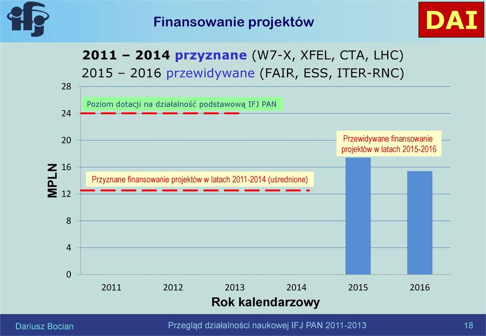 finansowanie projektów w latach 2011-2014 (uśrednione) Przewidywane finansowanie projektów w latach