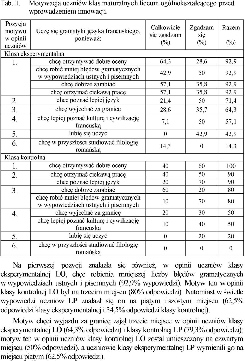 chcę otrzymywać dobre oceny 64,3 28,6 92,9 chcę robić mniej błędów gramatycznych w wypowiedziach ustnych i pisemnych 42,9 50 92,9 chcę dobrze zarabiać 57,1 35,8 92,9 chcę otrzymać ciekawą pracę 57,1