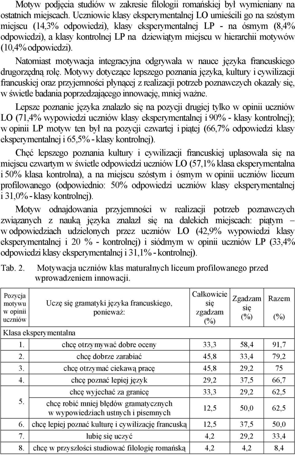 hierarchii motywów (10,4% odpowiedzi). Natomiast motywacja integracyjna odgrywała w nauce języka francuskiego drugorzędną rolę.