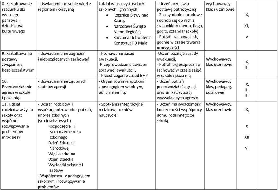 zgubnych skutków agresji - Udział rodziców i współorganizowanie spotkań, imprez szkolnych (środowiskowych) Rozpoczęcie i zakończenie roku szkolnego Dzień Edukacji Narodowej Wigilia szkolna Dzień