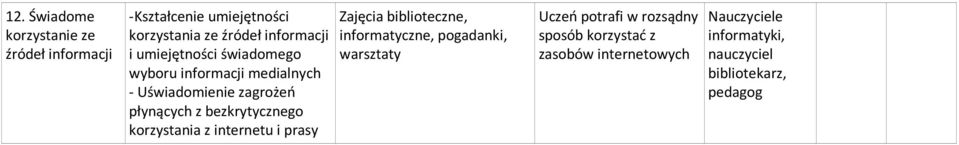 korzystania z internetu i prasy Zajęcia biblioteczne, informatyczne, pogadanki, warsztaty Uczeń potrafi w