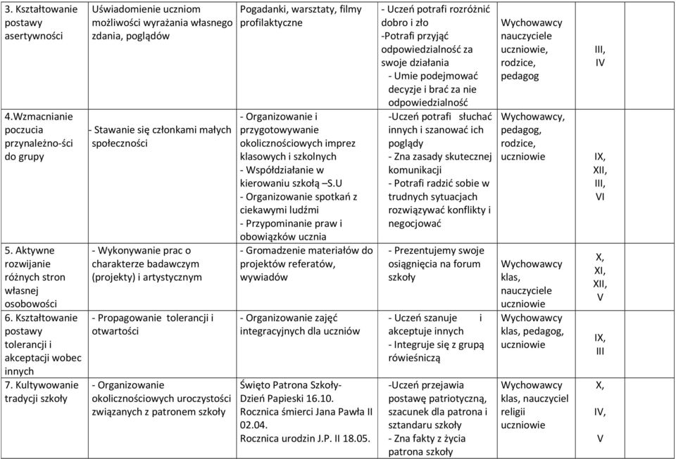 Kultywowanie tradycji szkoły Uświadomienie uczniom możliwości wyrażania własnego zdania, poglądów - Stawanie się członkami małych społeczności - Wykonywanie prac o charakterze badawczym (projekty) i