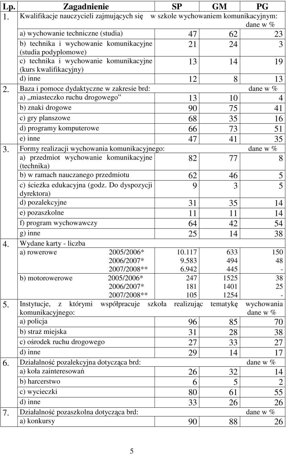 (kurs kwalifikacyjny) 13 14 19 d) inne 12 8 13 Baza i pomoce dydaktyczne w zakresie brd: dane w % a) miasteczko ruchu drogowego 13 10 4 b) znaki drogowe 90 75 41 c) gry planszowe 68 35 16 d) programy