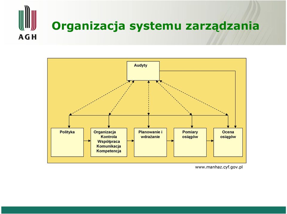 Komunikacja Kompetencja Planowanie i