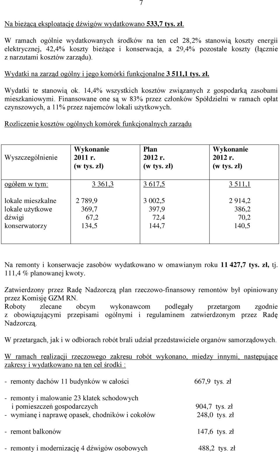 Wydatki na zarząd ogólny i jego komórki funkcjonalne 3 511,1 tys. zł. Wydatki te stanowią ok. 14,4% wszystkich kosztów związanych z gospodarką zasobami mieszkaniowymi.