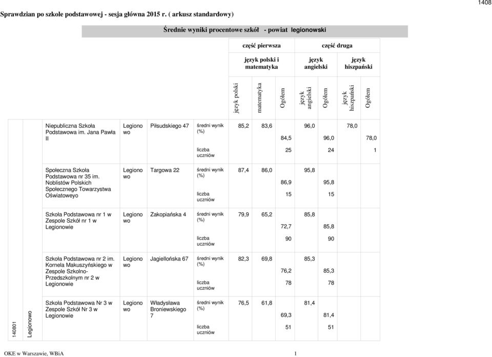 Jana Pawła II Piłsudskiego 47 85,2 83,6 84,5 96, 96, 78, 78, 25 1 Społeczna Szkoła Podstawa nr 35 im.