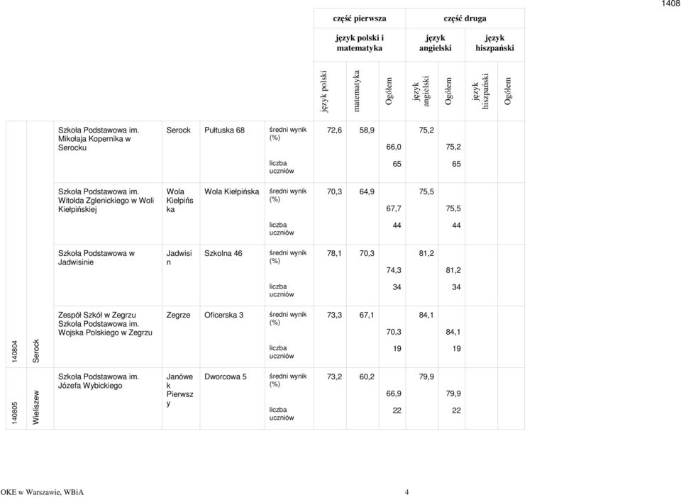 w Jadwisinie Jadwisi n Szkolna 46 78,1 7,3 74,3 81,2 81,2 34 34 Zespół Szkół w Zegrzu Wojska Polskiego w Zegrzu Zegrze