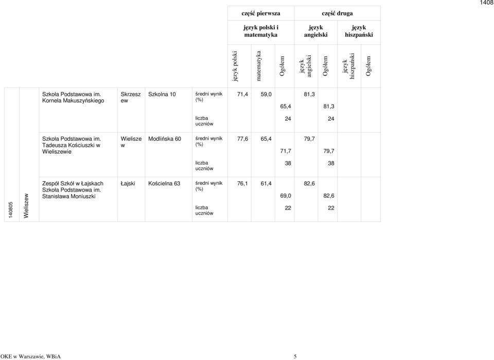 Wielisze w Modlińska 6 77,6 65,4 71,7 79,7 79,7 38 38 Zespół Szkół w