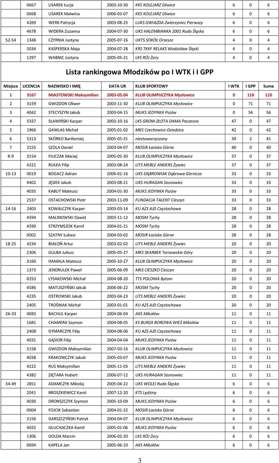 WABNIC Justyna 2005-05-21 LKS RÓJ Żory 4 0 4 Lista rankingowa Młodzików po I WTK i I GPP Miejsce LICENCJA NAZWISKO I IMIĘ DATA UR KLUB SPORTOWY I WTK I GPP Suma 1 3167 MIASTOWSKI Maksymilian 2003-05.