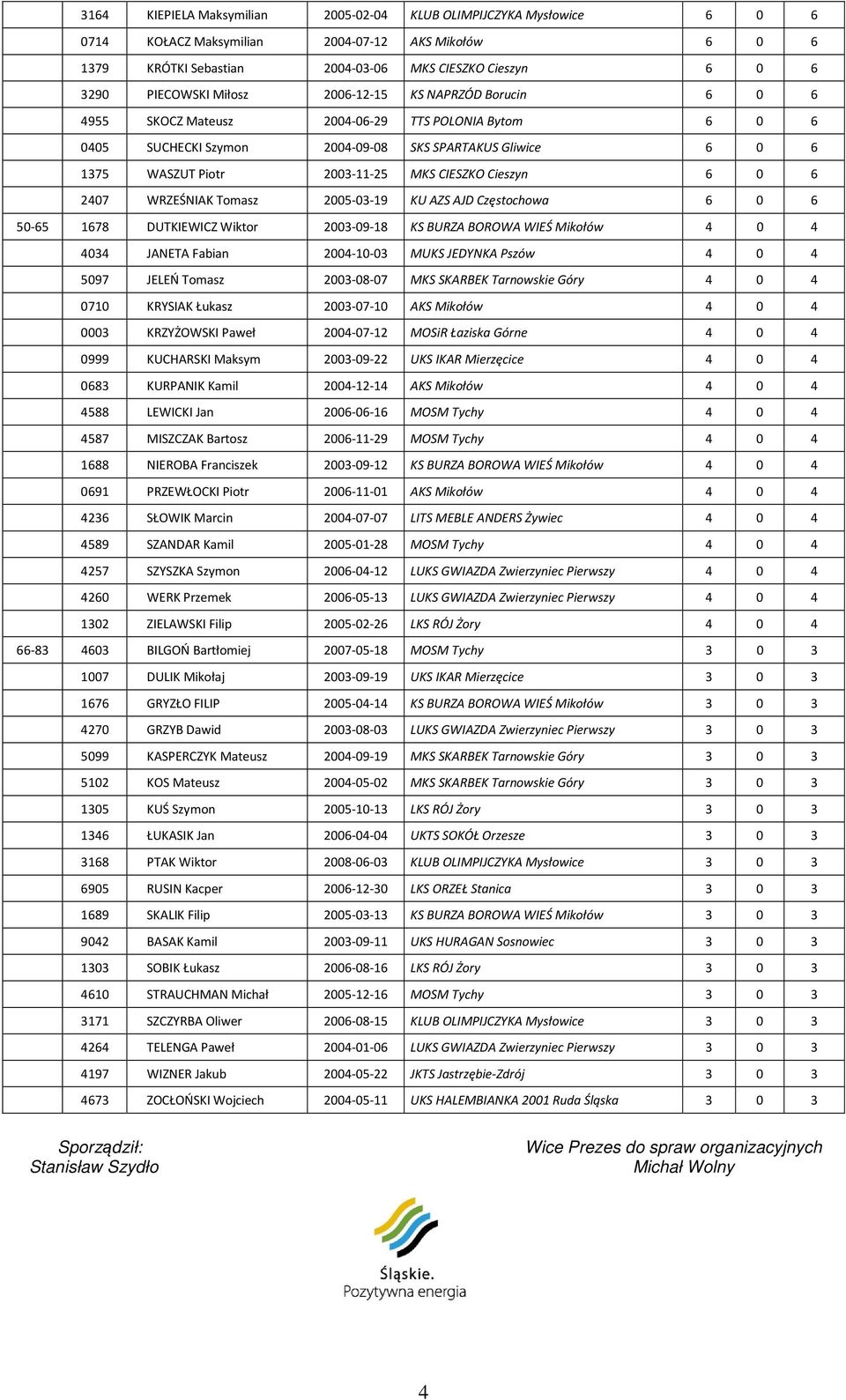 Cieszyn 6 0 6 2407 WRZEŚNIAK Tomasz 2005-03-19 KU AZS AJD Częstochowa 6 0 6 50-65 1678 DUTKIEWICZ Wiktor 2003-09-18 KS BURZA BOROWA WIEŚ Mikołów 4 0 4 4034 JANETA Fabian 2004-10-03 MUKS JEDYNKA Pszów