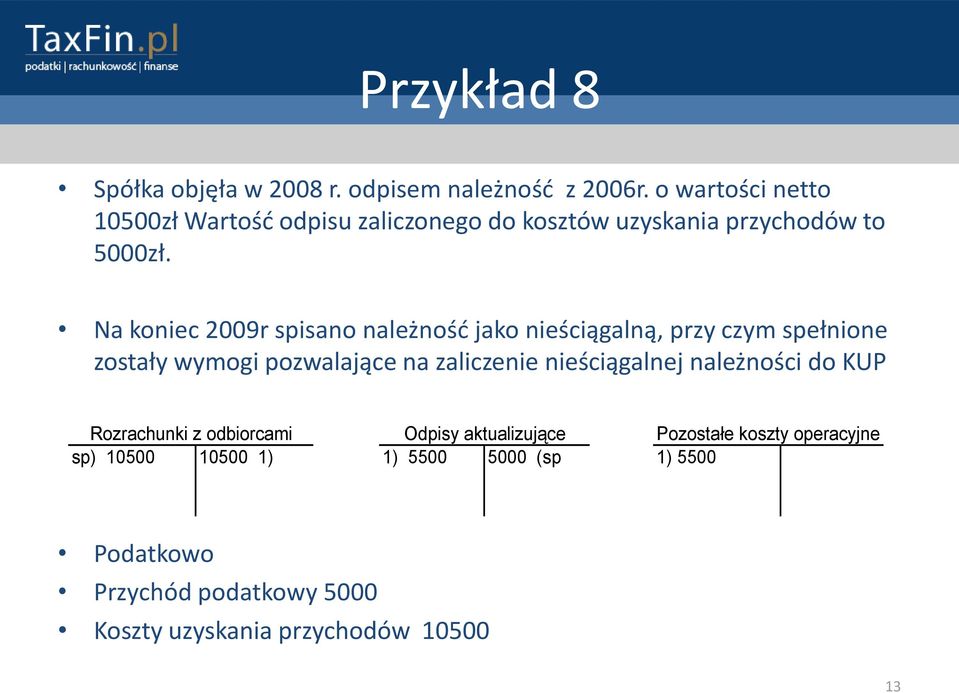 Na koniec 2009r spisano należnośd jako nieściągalną, przy czym spełnione zostały wymogi pozwalające na zaliczenie