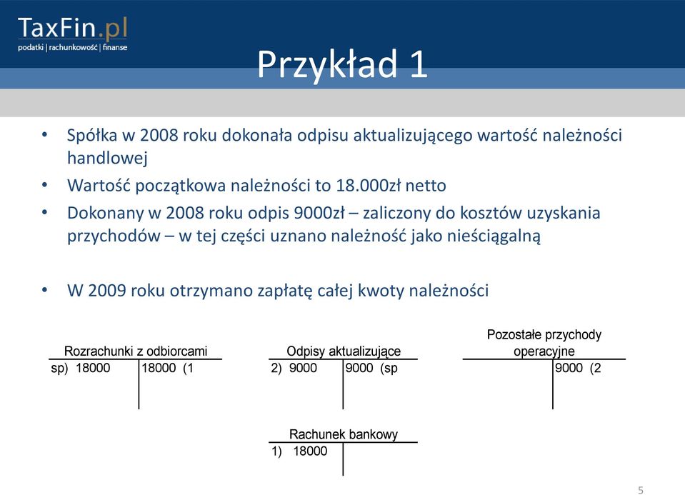 000zł netto Dokonany w 2008 roku odpis 9000zł zaliczony do kosztów uzyskania przychodów w tej części uznano