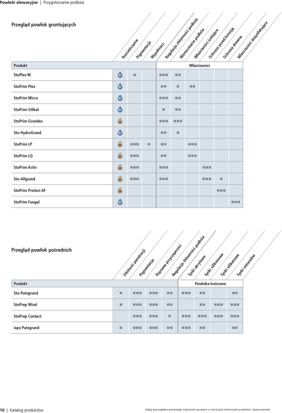 StoPrim LP StoPrim LQ StoPrim Activ Sto-Allgrund StoPrim Protect AF StoPrim Fungal Przegląd powłok pośrednich Zdolność penetracji Pigmentacja Poprawa przyczepności Regulacja