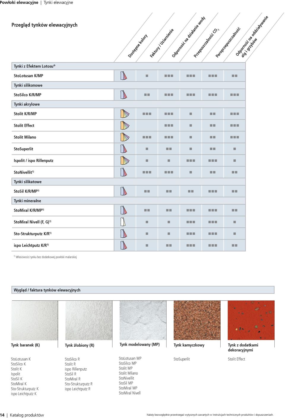 StoNivellit 1) Tynki silikatowe StoSil K/R/MP 1) Tynki mineralne StoMiral K/R/MP 1) StoMiral Nivell (F, G) 1) Sto-Strukturputz K/R 1) ispo Leichtputz K/R 1) 1) Właściwości tynku bez dodatkowej