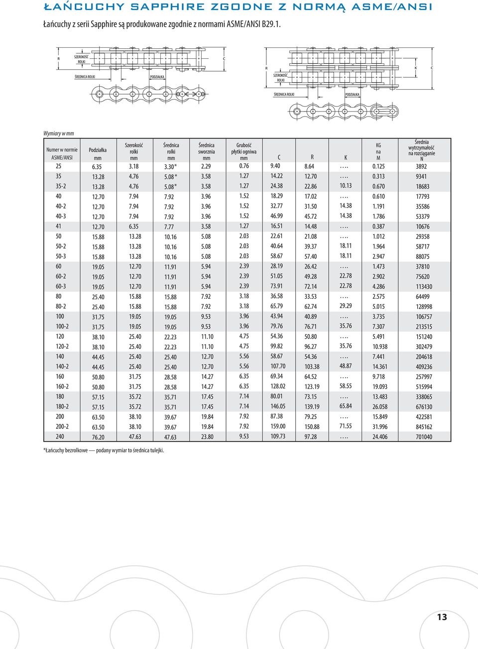 ASME/ANSI B29.1.