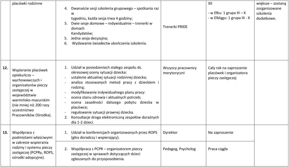 Wspieranie placówek opiekuńczo wychowawczych i organizatorów pieczy zastępczej w województwie warmińsko-mazurskim (nie mniej niż 200 razy uczestnictwo Pracowników Ośrodka). 1.