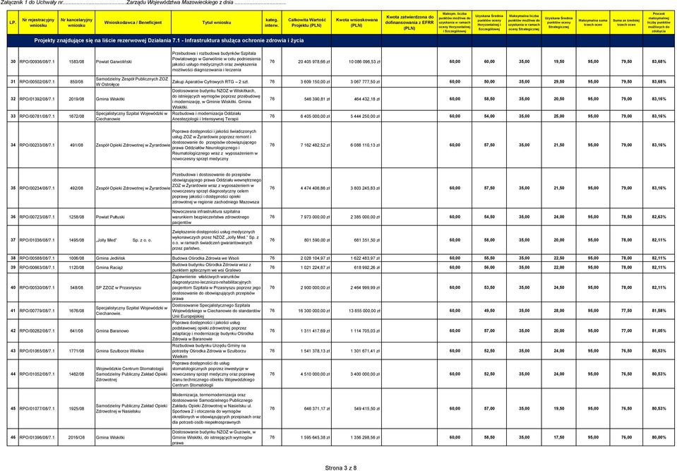 405 978,66 zł 10 086 096,53 zł 60,00 60,00 35,00 19,50 95,00 79,50 83,68% 31 RPO/00502/08/7.1 850/08 32 RPO/01392/08/7.1 2019/08 Gmina Wiskitki 33 RPO/00781/08/7.