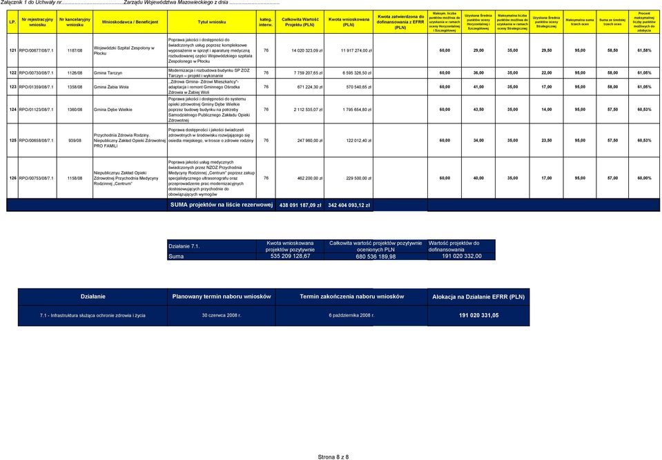 szpitala Zespolonego w Płocku 76 14 020 323,09 zł 11 917 274,00 zł 60,00 29,00 35,00 29,50 95,00 58,50 61,58% 122 RPO/00730/08/7.1 1126/08 Gmina Tarczyn 123 RPO/01359/08/7.