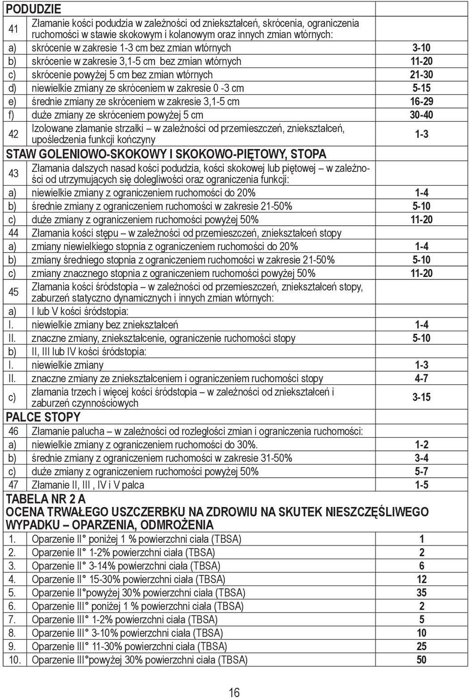 zmiany ze skróceniem w zakresie 3,1-5 cm 16-29 f) duże zmiany ze skróceniem powyżej 5 cm 30-40 42 Izolowane złamanie strzałki w zależności od przemieszczeń, zniekształceń, upośledzenia funkcji
