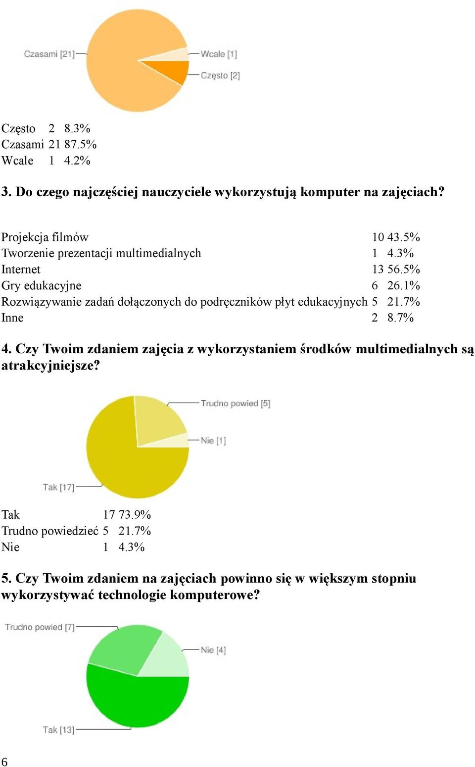 edukacyjnych Inne 10 43.5% 1 4.3% 13 56.5% 6 26.1% 5 21.7% 2 8.7% 4.