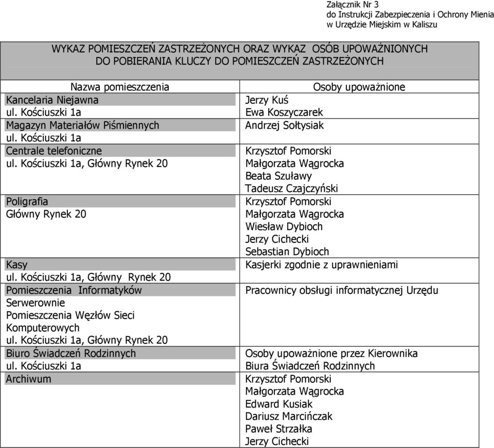 Kościuszki 1a, Główny Rynek 20 Pomieszczenia Informatyków Serwerownie Pomieszczenia Węzłów Sieci Komputerowych ul. Kościuszki 1a, Główny Rynek 20 Biuro Świadczeń Rodzinnych ul.