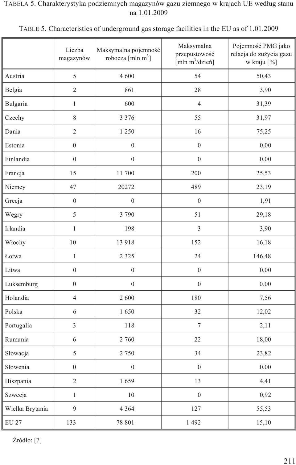 2009 Liczba magazynów Maksymalna pojemnoœæ robocza [mln m 3 ] Maksymalna przepustowoœæ [mln m 3 /dzieñ] Pojemnoœæ PMG jako relacja do zu ycia gazu wkraju[%] Austria 5 4 600 54 50,43 Belgia 2 861 28