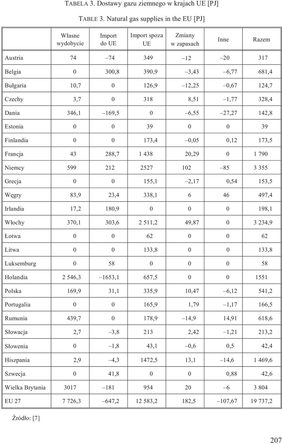 12,25 0,67 124,7 Czechy 3,7 0 318 8,51 1,77 328,4 Dania 346,1 169,5 0 6,55 27,27 142,8 Estonia 0 0 39 0 0 39 Finlandia 0 0 173,4 0,05 0,12 173,5 Francja 43 288,7 1 438 20,29 0 1 790 Niemcy 599 212