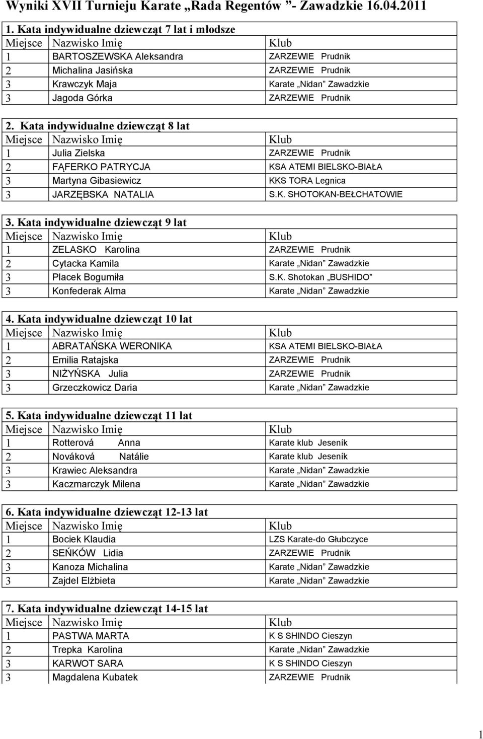 Kata indywidualne dziewcząt 9 lat ZELASKO Karolina ZARZEWIE Prudnik 2 Cytacka Kamila Karate Nidan Zawadzkie Placek Bogumiła S.K. Shotokan BUSHIDO Konfederak Alma Karate Nidan Zawadzkie 4.