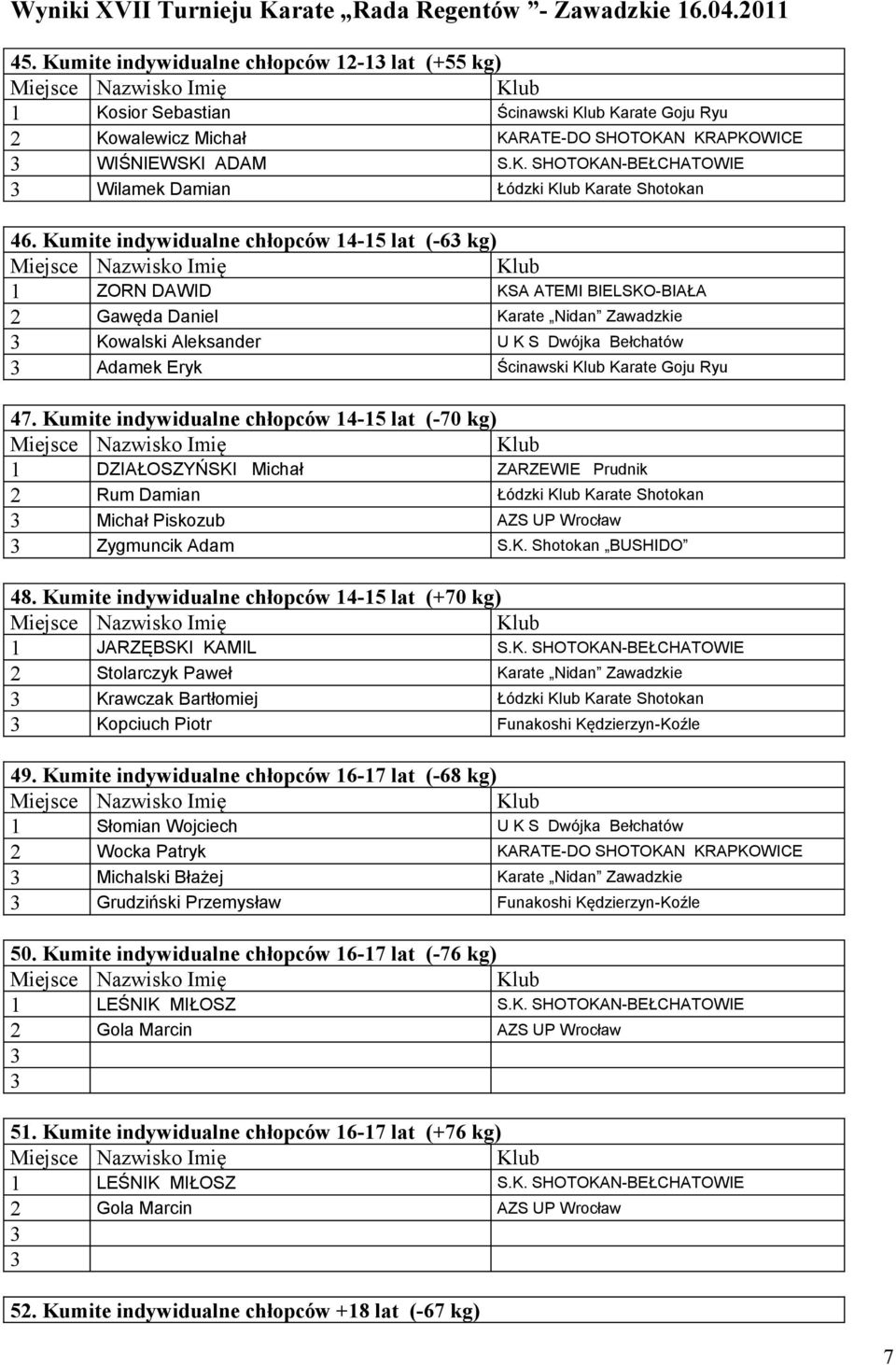 Goju Ryu 47. Kumite indywidualne chłopców 4-5 lat (-70 kg) DZIAŁOSZYŃSKI Michał ZARZEWIE Prudnik 2 Rum Damian Łódzki Klub Karate Shotokan Michał Piskozub AZS UP Wrocław Zygmuncik Adam S.K. Shotokan BUSHIDO 48.