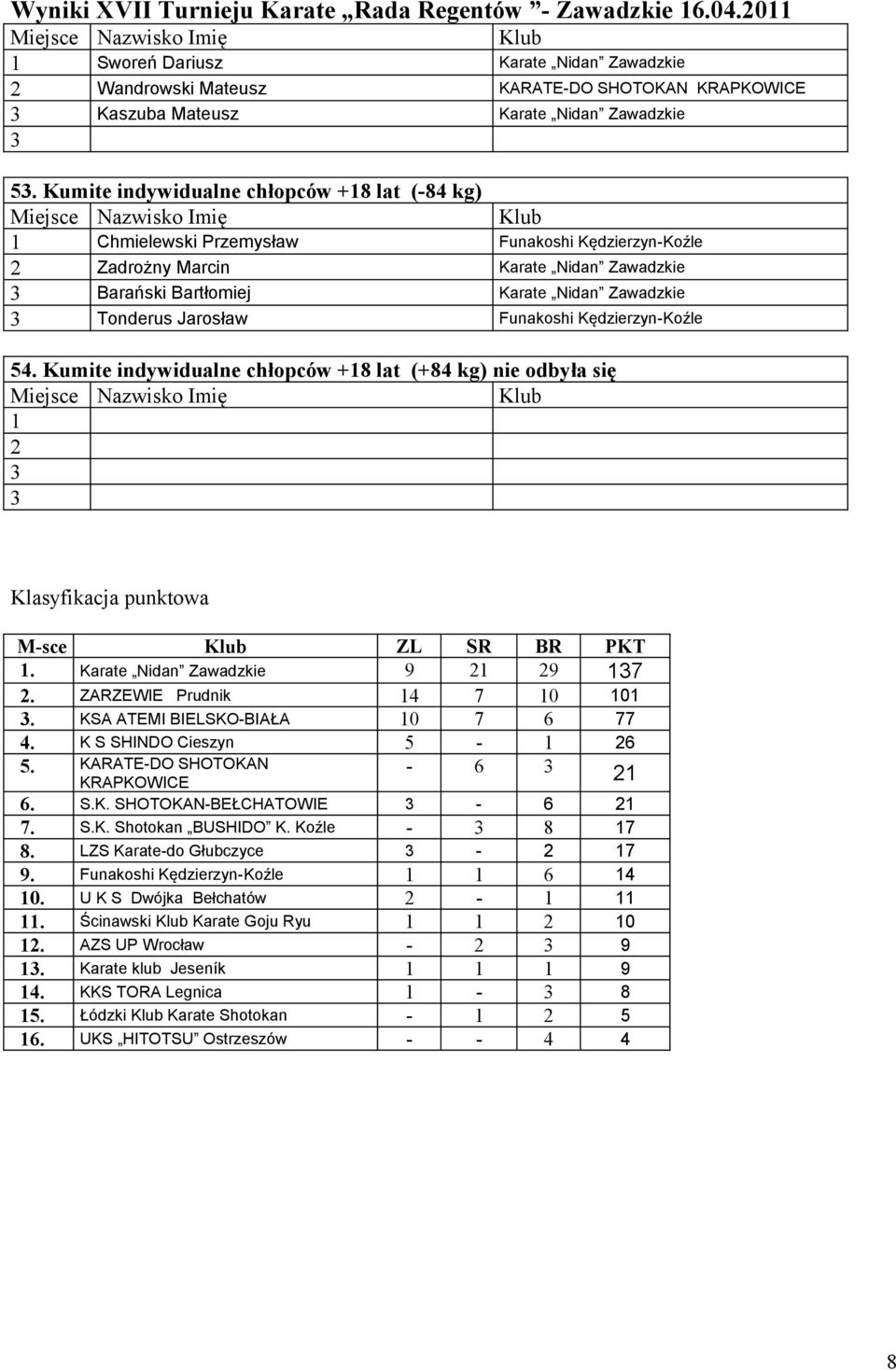 Funakoshi Kędzierzyn-Koźle 54. Kumite indywidualne chłopców +8 lat (+84 kg) nie odbyła się 2 Klasyfikacja punktowa M-sce Klub ZL SR BR PKT. Karate Nidan Zawadzkie 9 2 29 7 2. ZARZEWIE Prudnik 4 7 0 0.