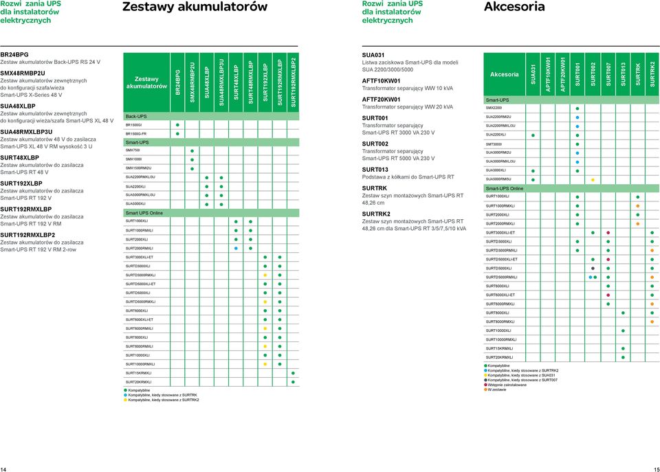 zasilacza Smart-UPS RT 48 V SURT192XLBP Zestaw akumulatorów do zasilacza Smart-UPS RT 192 V SURT192RMXLBP Zestaw akumulatorów do zasilacza Smart-UPS RT 192 V RM SURT192RMXLBP2 Zestaw akumulatorów do